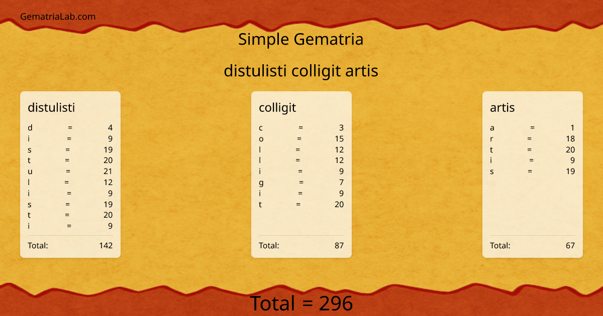distulisti colligit artis in simple Gematria